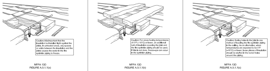 Three diagrams from NFPA 13D illustrating proper insulation techniques around fire sprinkler piping in joist spaces to prevent freezing.