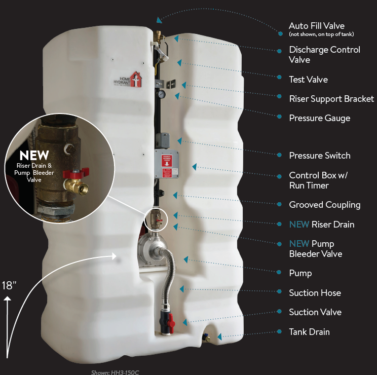 Detailed labeled diagram of a TalcoFire water storage tank with pump, valves, controls, and connections