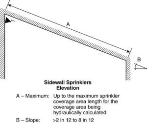 Residential sidewall sprinkler installed at the highest point of a sloped ceiling, positioned to discharge downward along the slope for proper water distribution.