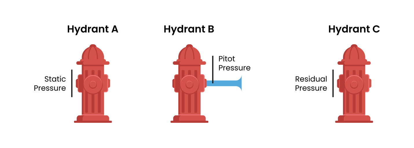 Diagram of three hydrants labeled A, B, and C showing static pressure, pitot pressure at the flowing hydrant, and residual pressure during a fire flow test.