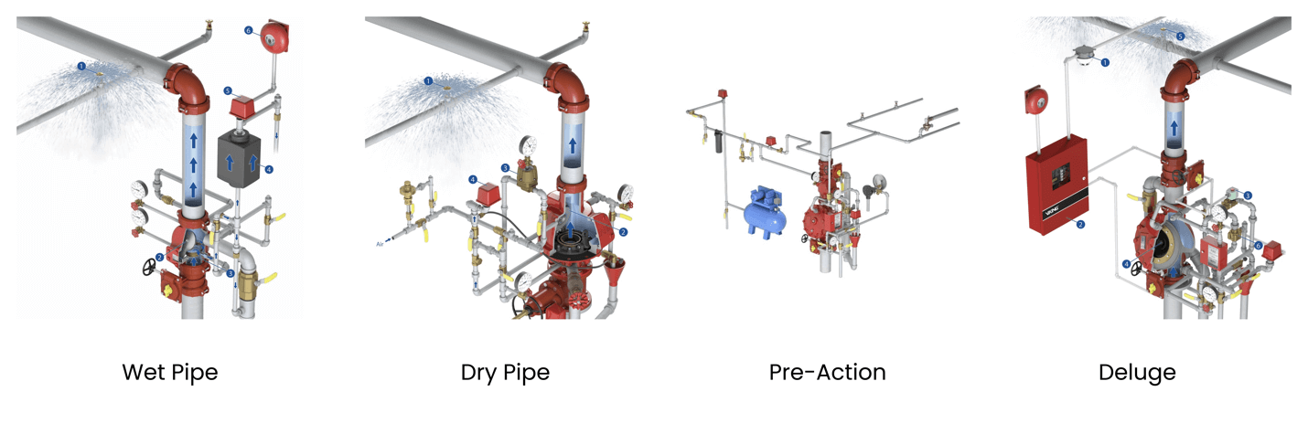 Side-by-side comparison of wet pipe, dry pipe, pre-action, and deluge fire sprinkler system configurations.